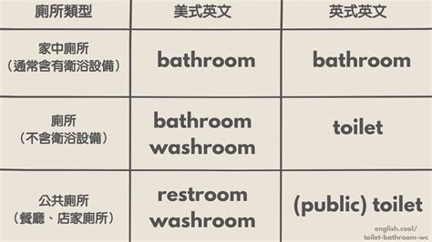 廁所水箱 英文|「廁所、洗手間」英文該用 Toilet, Bathroom, WC, 還。